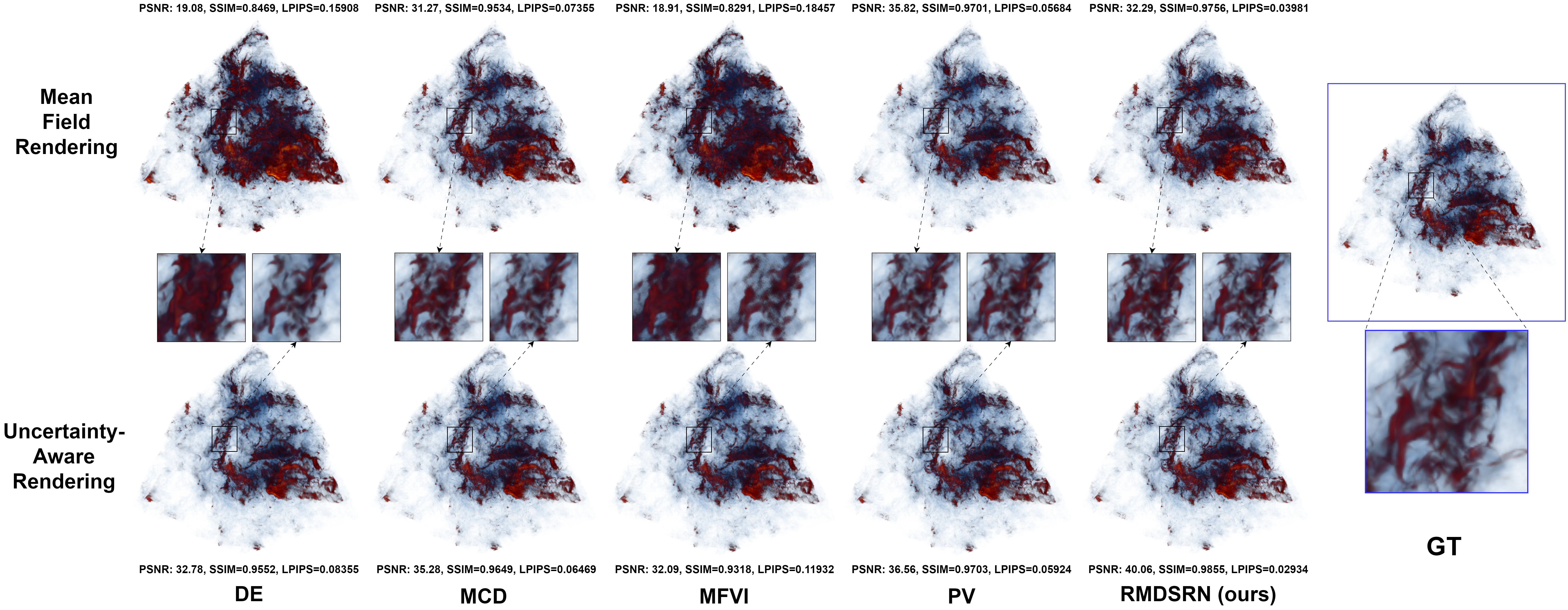 comparison between volume rendering of the mean field versus uncertainty-aware volume rendering with uncertain SRNs