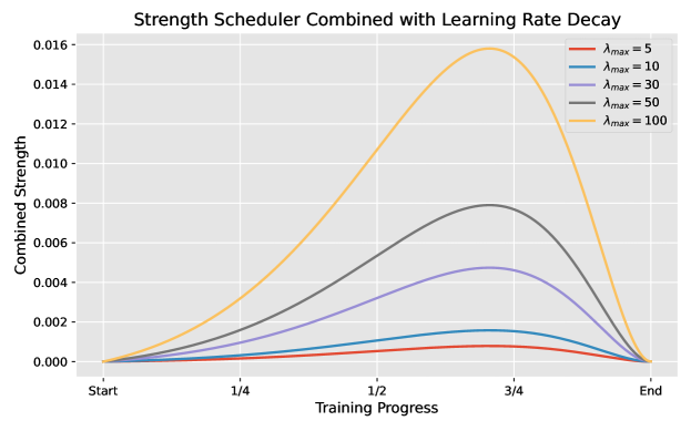 a line chart visualizing the variance regularization strength throughout training