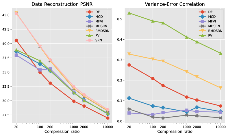 two liner charts showing the error-variance correlation and reconstruction accuracy for compared methods