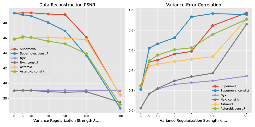 line chart showing RMDSRN’s performance under different regularization strengths