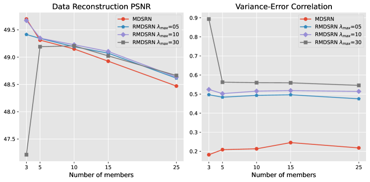 line chart comparing RMDSRN’s performance with varying ensemble sizes