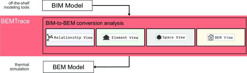 In this Figure we explain the five views we use in our application (BIM View, Space View, Element View, Relationship View, and BEM View).