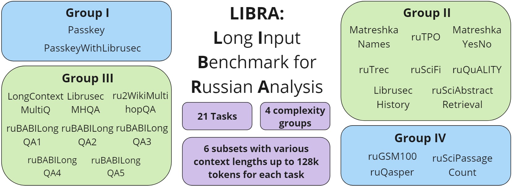 The illustration of the LIBRA benchmark.