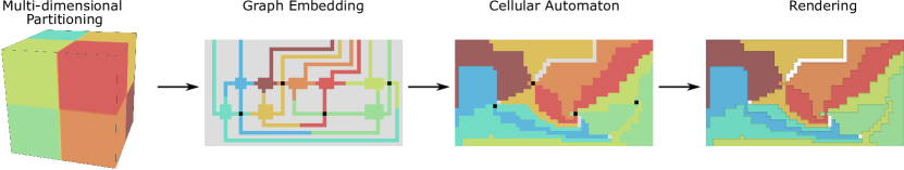 A cube divided in 8 parts with colors shows the multi-dimensional partitioning. The second step shows graph embedding with straight lines where nodes and links have the same colors as the partitions in the cube. The third step shows a rectangle that is filled with segments in the corresponding colors. Edge crossings are indicated by black pixels, and background pixels remain gray. The fourth step shows the rendering. At the borders of the segments, the surfaces appear to decrease.