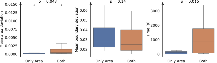 First part: two boxplots for the mean area deviation with a p-value of the paired t-test of 0.048. Second part: two boxplots for the mean boundary deviation with a p-value of the paired t-test of 0.14. Third part: Two boxplots for the time with a p-value of the paired t-test of 0.016.
