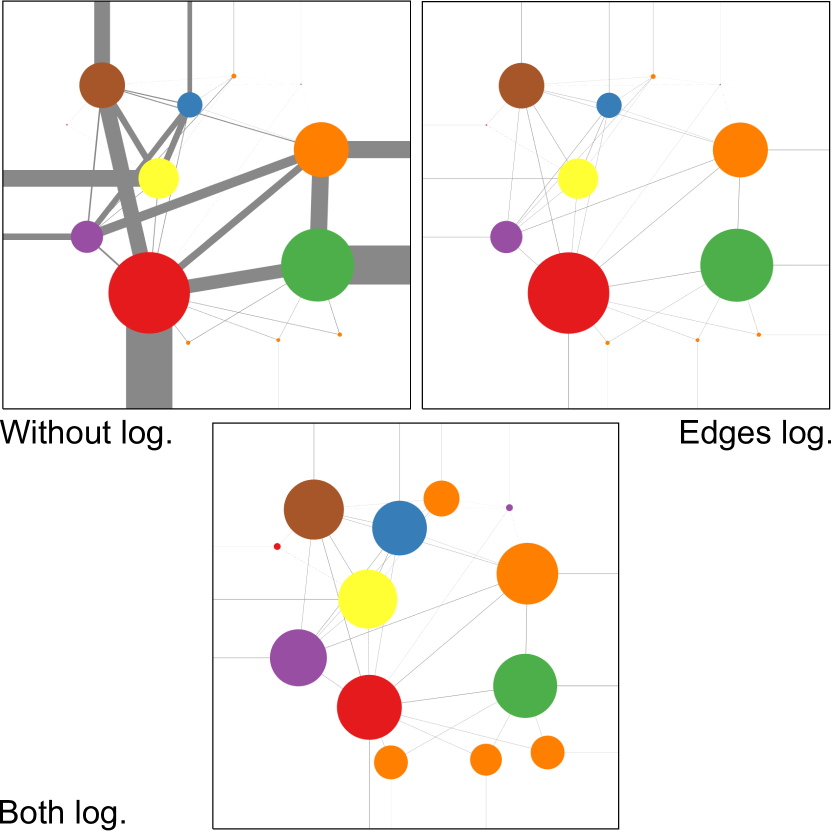 Three different node-link diagrams. Not using logarithmic scaling leads to large differences in sizes and smaller structures no longer being visible. Scaling the edges or edges and nodes logarithmically makes size comparisons difficult.