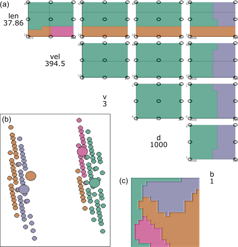 Results for the blood flow simulation parameter space. a) shows the hyper-slices where different segments are indicated by color. b) shows the sample points as circles after applying a dimensionality reduction. Big circles capture the mean of the cluster. c) shows the segmentation embedding with four different segments.