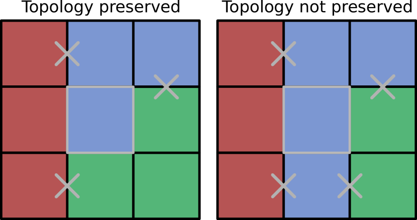 Two subfigures with 9 pixels each. In the first ones, three boundaries have different colors and are marked with a gray cross. In the second, four boundaries have different colors and are marked with gray crosses.