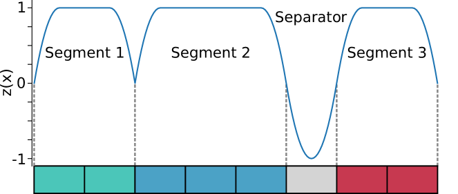 A function over a line of pixels. At the boundary between pixels, the function decreases to zero. At the segment indicating background pixels, the function decreases to -1.