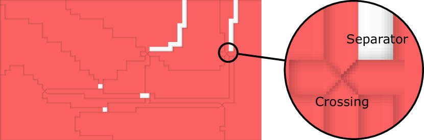 Big segmentation embedding where each segment is colored in red. The boundaries are shown by a perceived decrease in the surface. An inset shows a zoom-in view of an edge crossing and a separator.