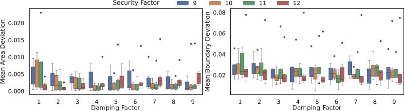 Boxplots showing the mean area dedication and the mean boundary deviation for different damping factors and security factors. Most boxplots cover a similar range of data and have some outliers.