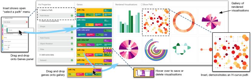 Screenshot of the Genii tool in action, with added labels to describe how to control the tool. The main screenshot shows three sections, a menu of visualisation properties (on the left); a panel of created genes (centre), and the final panel of rendered visualisations (right).