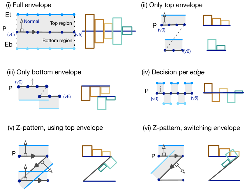 Schematic of six sub figures, showing how the envelope can change or alternate how the visual object appears. Perhaps above, or below the path, or a mixture. The six schematics are: full envelope, only top envelope, only bottom envelope, decision per edge, z-pattern, z-pattern that switches the envelope.