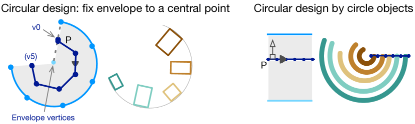 Two schematic diagrams. The first shows a circle with rectangles on the inner path, representing a bar chart styled visualisation on a circle. The second a spiral bar chart.