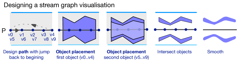 Five small pictures, showing a fish-like shape overlapping with a smaller yet similar object, which are subtracted, to create two stream-like shapes.
