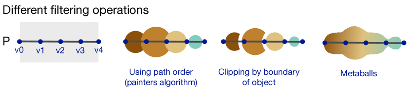 Four smaller sub-figures of a line of circles. Shows combined circles to make a smooth metaball shape.