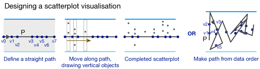 Four subfigures. The first three present how the scatterplot is created by moving along a path and drawing objects. The last subfigure shows a set of fourteen points that are connected by an angled line, to demonstrate the scatterplot being created in data order.