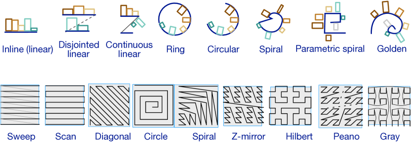 Two subfigures. The top with eight small graphics, showing different path types with the first two as follows: named ‘inline’ it shows a typical bar chart, named ‘disjointed linear’ it shows a picture of a barchart split over two lines. The second line of small images presents nine different small pictures of space-filling curves. The first three are as follows: named sweep, is a z pattern. Named ‘scan’ is a z pattern that is squared off. Named ‘diagonal’ is a z pattern on an angle.