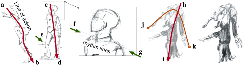 Figure showing sketches of humans that show Reilly line of actions. The line of action is a red line that goes from the head to the foot.