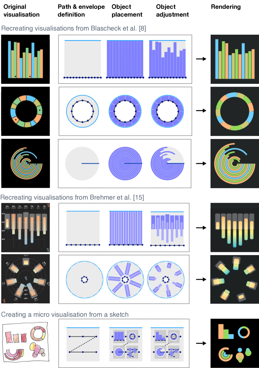 A grid of 30 smaller images, in 5 columns. The columns are a screenshot of the original visualisation, a schematic of the path, of the path with placed object, and with the object adjusted, and the last colunmn is the rendered visualisation. The first three rows recreate Blascheck et al. The next two recreate visualisations from Brehmer et al. The final row recreates a visualisation from sketch.