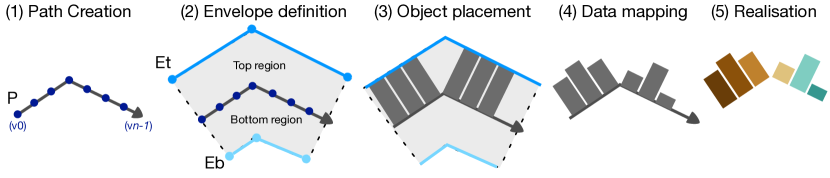 Schematic showing five stages of path creation to generate an angled bar chart.