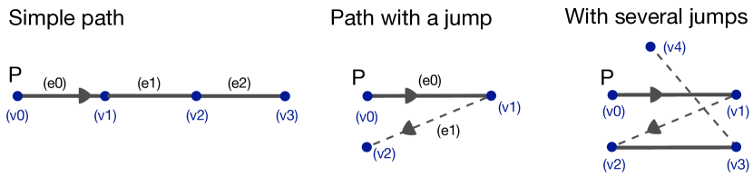 Schematic of three examples, showing a simple path, path with jump, and path with several jumps.