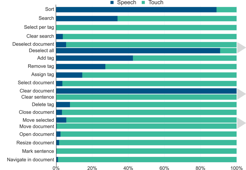 Stacked bar chart showing the percentages of modality use per action on the X axis, with 20 actions on the Y axis. The input modality is encoded as the color of the bars. The actions sort, deselect all, and clear document are the only actions with speech use covering more than 50% of the interactions.
