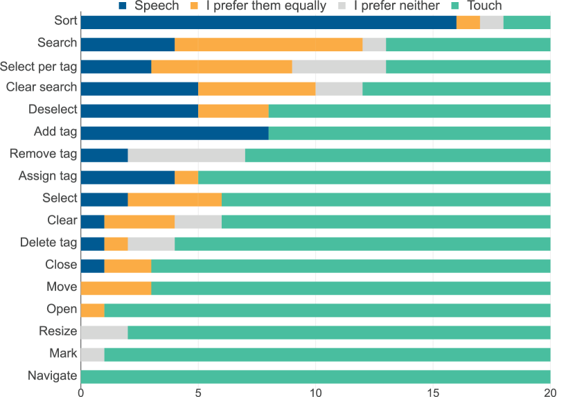 Stacked bar chart showing the modality preferences of the participants per action category. There are 17 categories on the Y axis and the participant count (maximum 20) on the X axis. Three action categories correspond to two actions. For example, the category Deselect includes deselecting a single document and deselecting all documents. The categories sort, search, select per tag, and clear search are the only four where touch was preferred by less than half of the participants.
