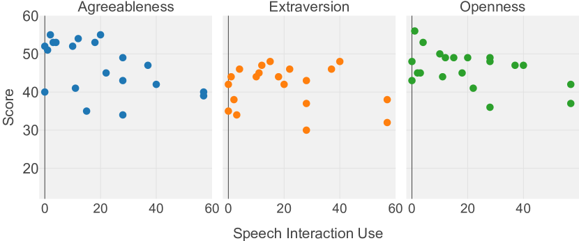 Three plots in a row, each comparing a personality score on the y-axis against the total of speech commands on the x-axis. The plots of agreeableness and openness indicate the possibility of a negative correlation.