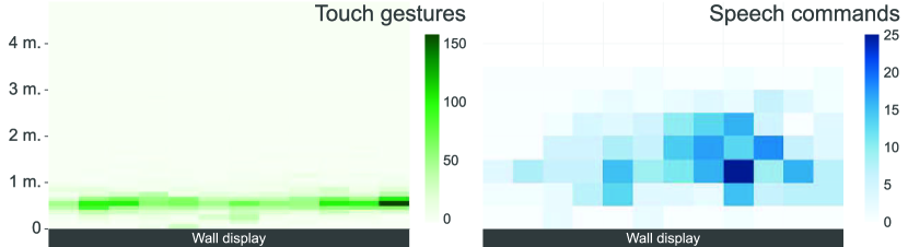 Two heatmaps showing how many touch gestures and speech commands were executed from a specific position in 2D space (up to four meters from the display). While touch gestures clutter in the side regions at less than one meter from the display, the speech commands clutter towards the right region around the one-meter distance.