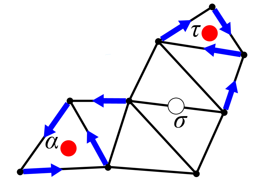 The same mesh as previous figure, but saddle connecting to two cycles formed by the vectors.