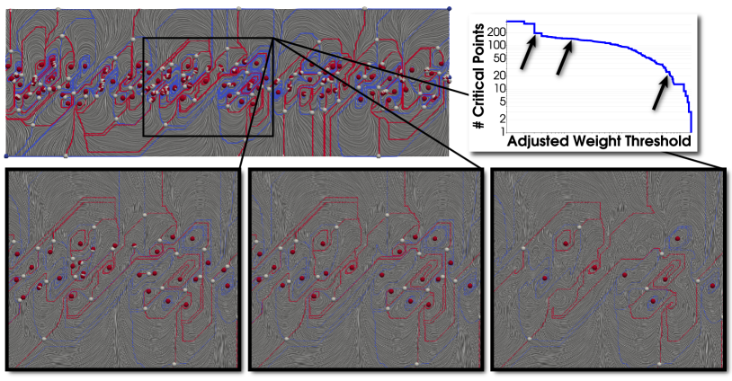 Complex flow with the center zoomed in using different thresholds based on the weight curve displayed.
