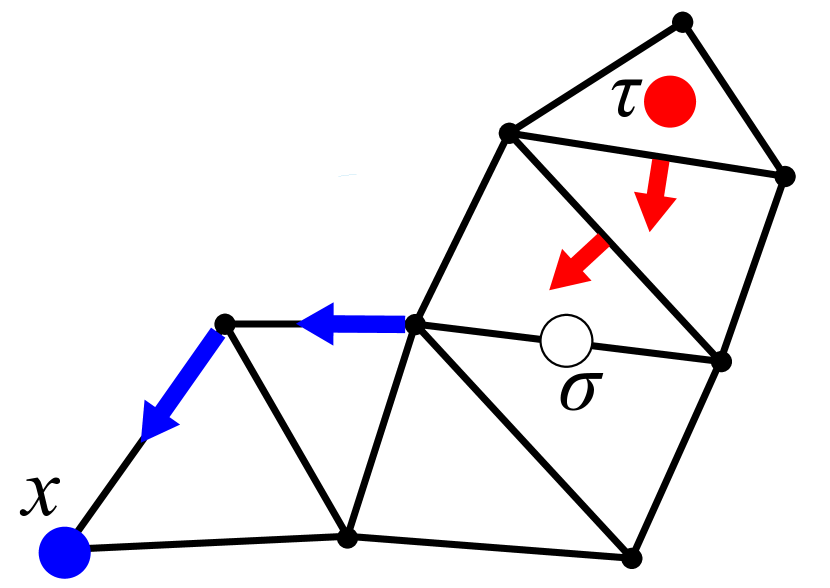A mesh with vectors along simplices of the mesh showing a saddle connected to 0- and 2-index critical points.