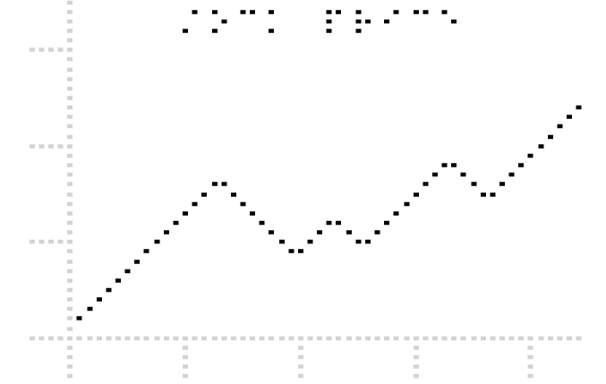 (a) shows a line graph depicting the price of a stock increasing over time. It has axes and a braille title.