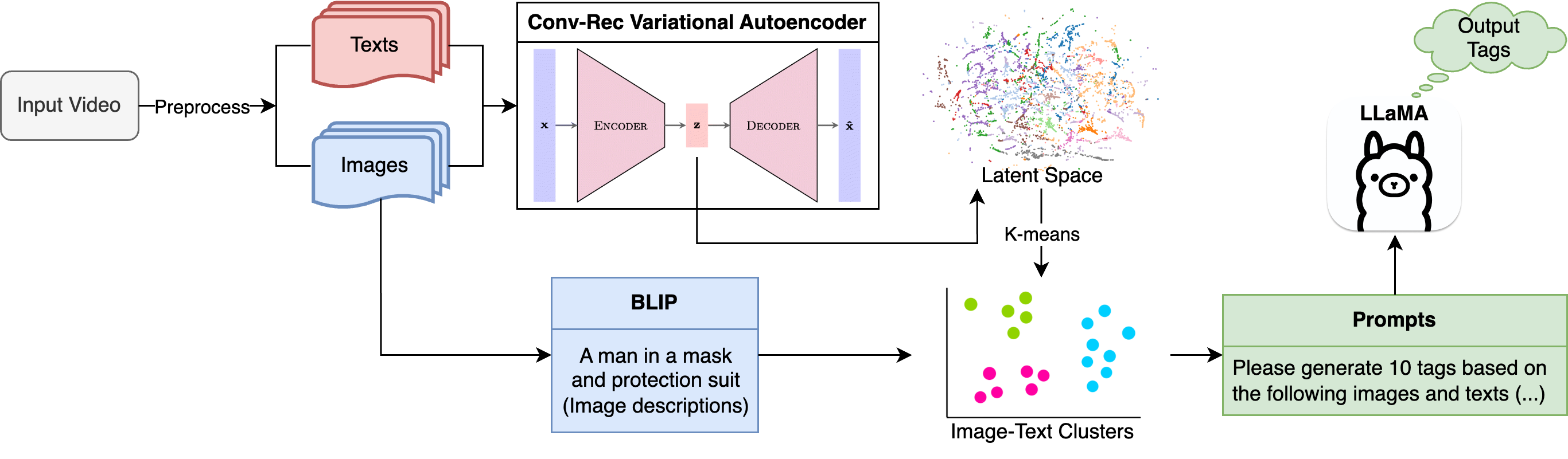 [2408.07791] An Efficient and Explanatory Image and Text Clustering ...