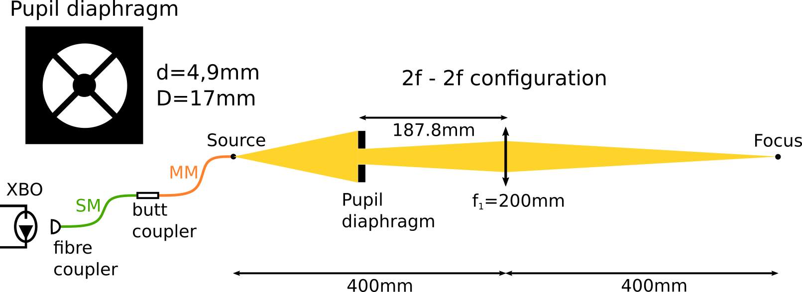Schematic of configuration with an inset of the pupil diaphragm. The pupil diaphragm looks like a circular mask with a smaller circle inside. The distance between the source (end point of the multi mode) and the lens is 400 mm.