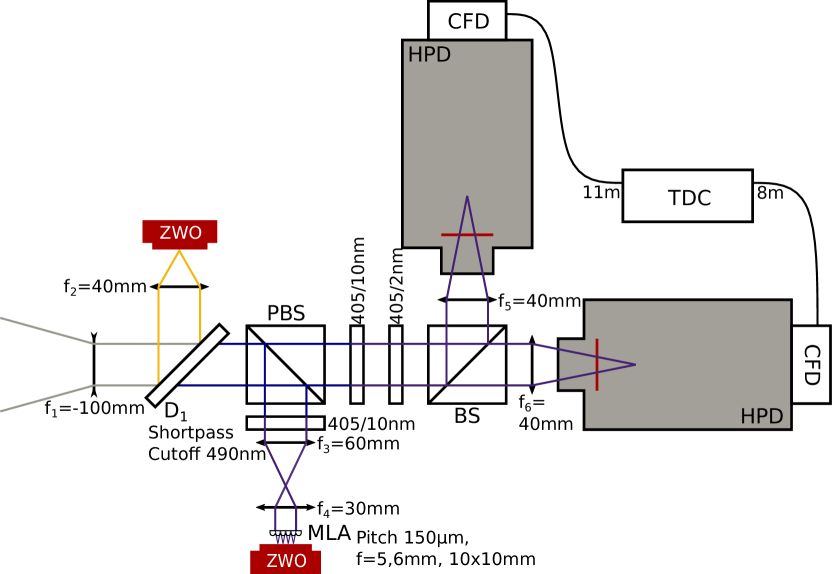 Drawing of the used setup with all optical components and detectors displayed.