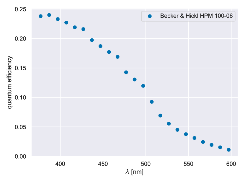 Scatter plot of the quantum efficiency over the wavelength in the range from 375 to 600 nm. The quantum efficiency slowly decreases for higher wavelengths.