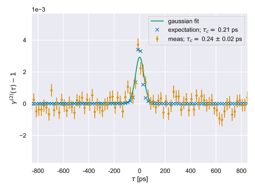 Scatter plot of the measured bunching signal in units of the second order coherence function minus 1 over time in ps for Vega. A peak is visible at zero ps.
