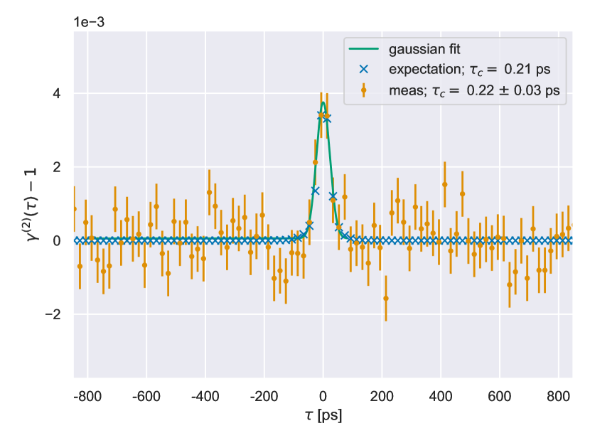 Scatter plot of the measured bunching signal in units of the second order coherence function minus 1 over time in ps for Altair. A peak is visible at zero ps. The measurement looks more noisy compared to the plot obtained for Vega.