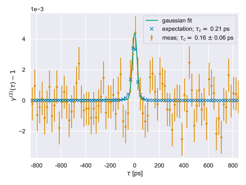 Scatter plot of the measured bunching signal in units of the second order coherence function minus 1 over time in ps for Deneb. A peak is slightly visible at zero ps inside a noisy background.