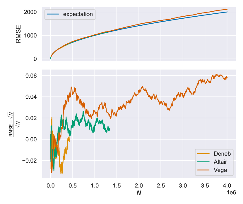 Root mean square error (RMSE) (top) and re-scaled residuals of the RMSE from shot noise (bottom) plotted over the number of counts per bin N. Top plot shows a square root dependence for the expectation as well as the result for Vega. The curves start to differ for higher N. Bottom plot depicts the growing residuals for all three stars.