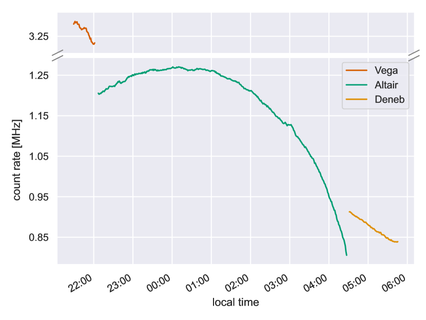 Count rate at the detectors over time for one measurement night. Stars were observed in the following order: Vega, Altair, Deneb. Most of the time was spend on Altair. Continuous count rate curves visible for each star.