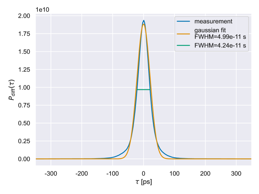 Timing jitter of detection system over time in ps. The measurement shows a peak and is fitted via a gaussian. 