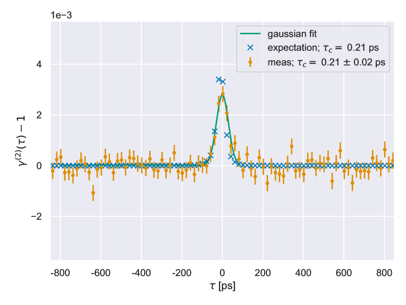 Scatter plot of the measured bunching signal in units of the second order coherence function minus 1 over time in ps for a lab measurement. A peak is visible at zero ps. The measurement appears less noisy than the measurements of the stars. 