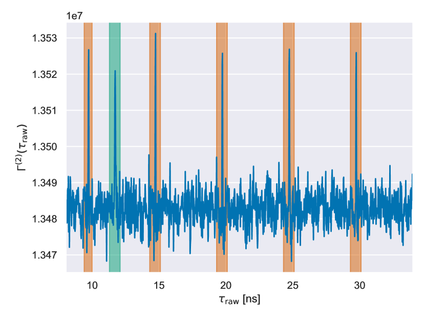 Plot of the raw second order coherence function over time in ns for a laboratory test. Five red shaded peaks are visible above a noisy baseline as well as a green shaded peak.