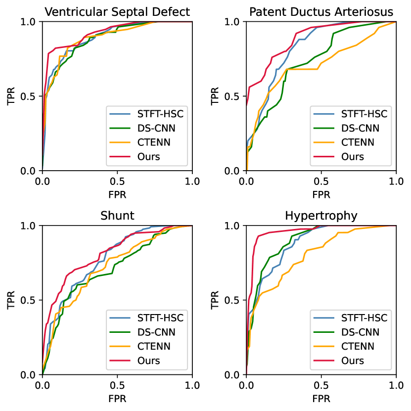[2408.08669] HSDreport Heart Sound Diagnosis with Echocardiography Reports