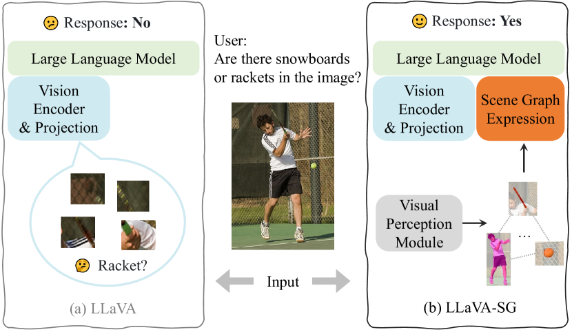 [2408.16224] LLaVA-SG: Leveraging Scene Graphs as Visual Semantic ...