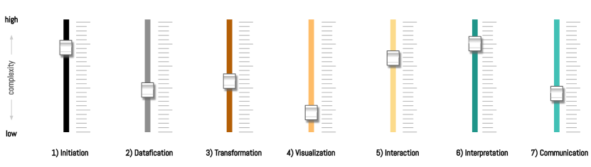 Axes of complexity transformation in visualization design.