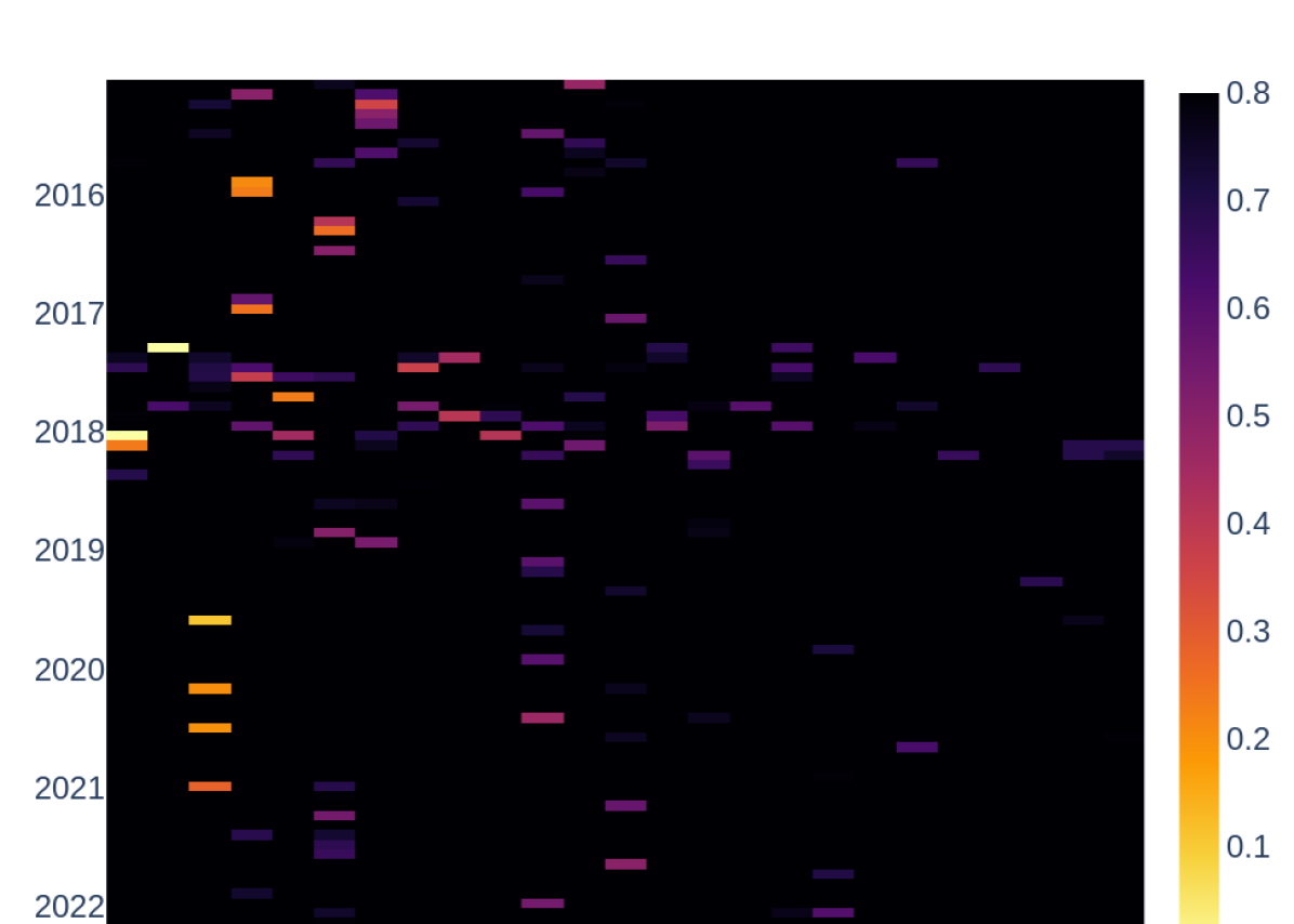 Heatmap of temporal cosine similarities between terms related to nuclear energy.